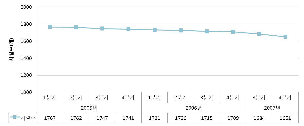 최근 3년간 먹는물 공동시설의 추세