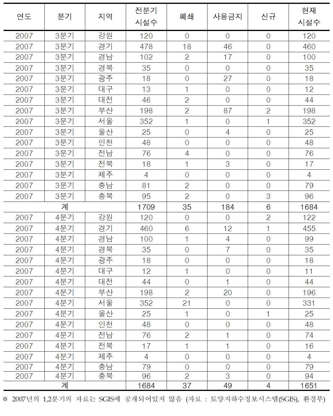 ‘07년도 분기별(3,4분기)먹는물 공동시설 지정현황