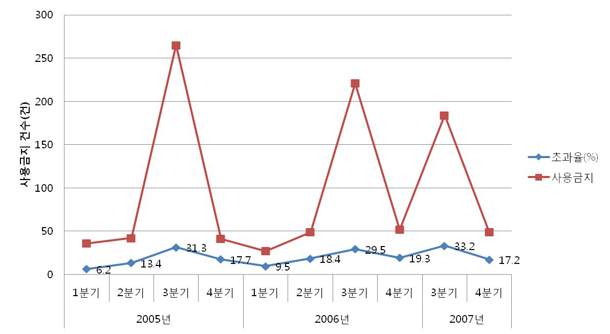 최근 3년간 먹는물 공동시설 수질기준 초과율 및 사용금지 현황