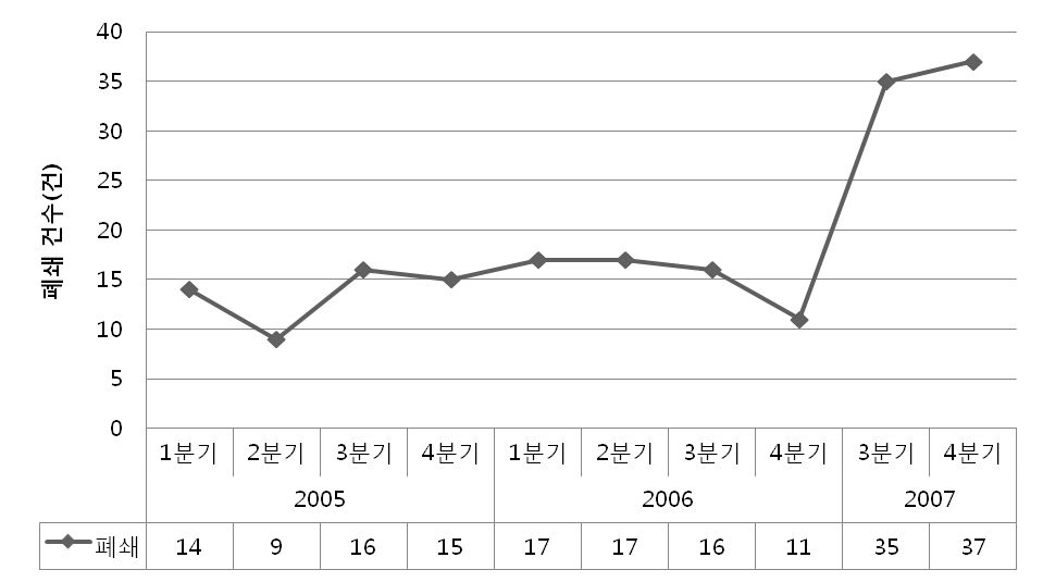 최근 3년간 먹는물 공동시설의 폐쇄건수 추세