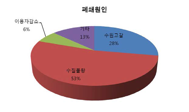 먹는물 공동시설 폐쇄 원인 분석