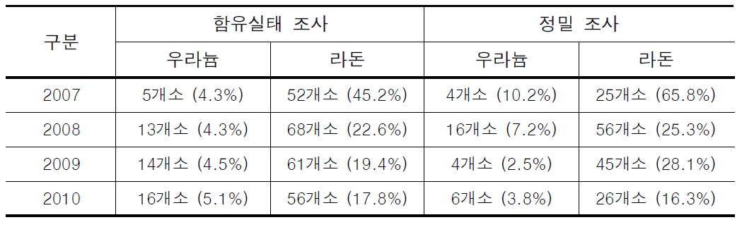 지하수 자연방사성 물질 함유실태 정밀조사 결과