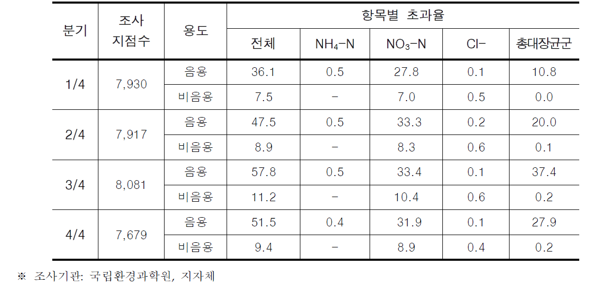 가축매몰지 주변 관정 조사 결과