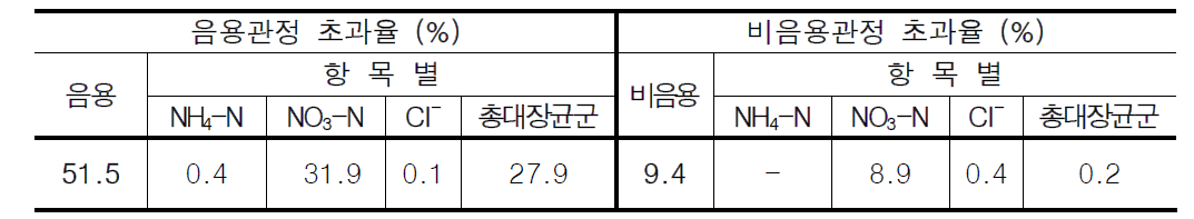 용도별,항목별 수질기준 초과 현황