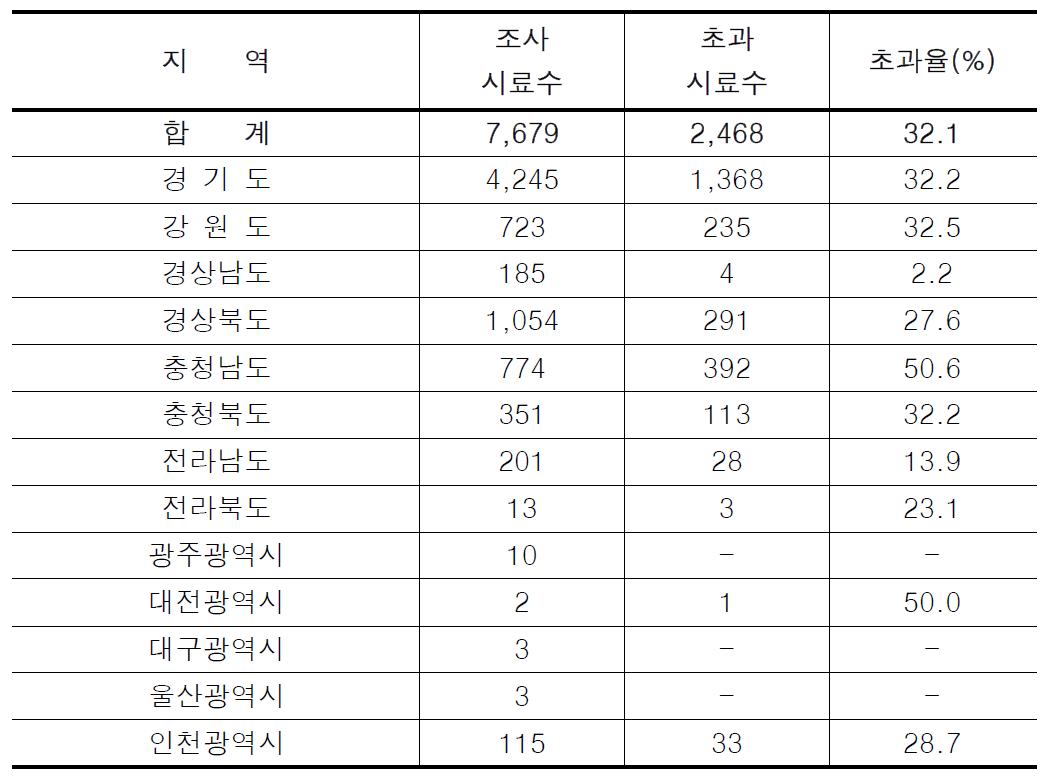 지하수 수질기준 초과 현황