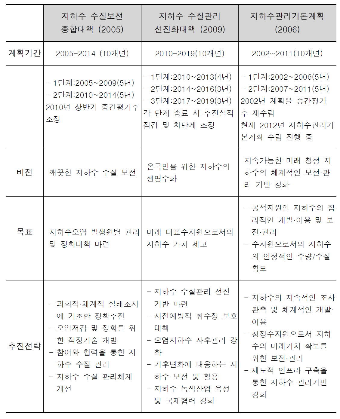 기존 계획의 비교