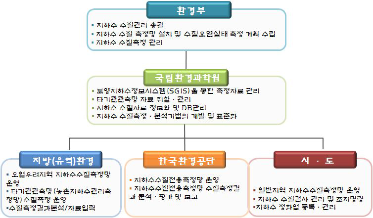 환경부(소속기관)및 지자체 간 지하수수질 관리 체계도