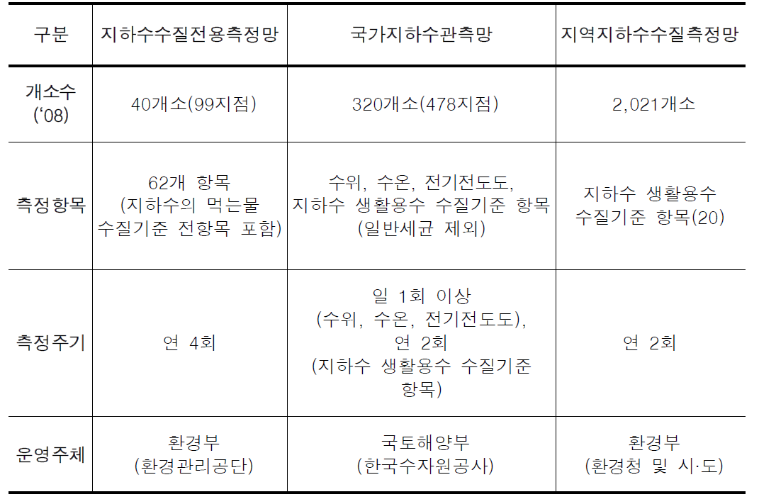 지하수수질측정망