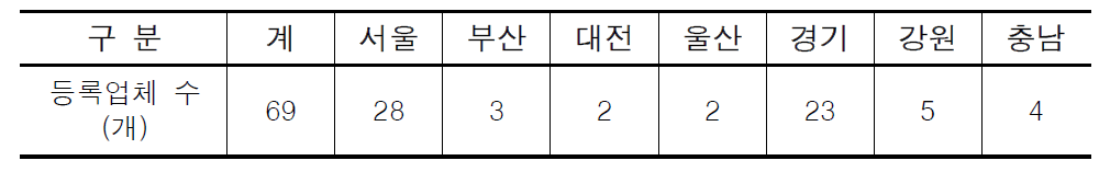 지하수정화업 등록현황 (2011.4월 기준)