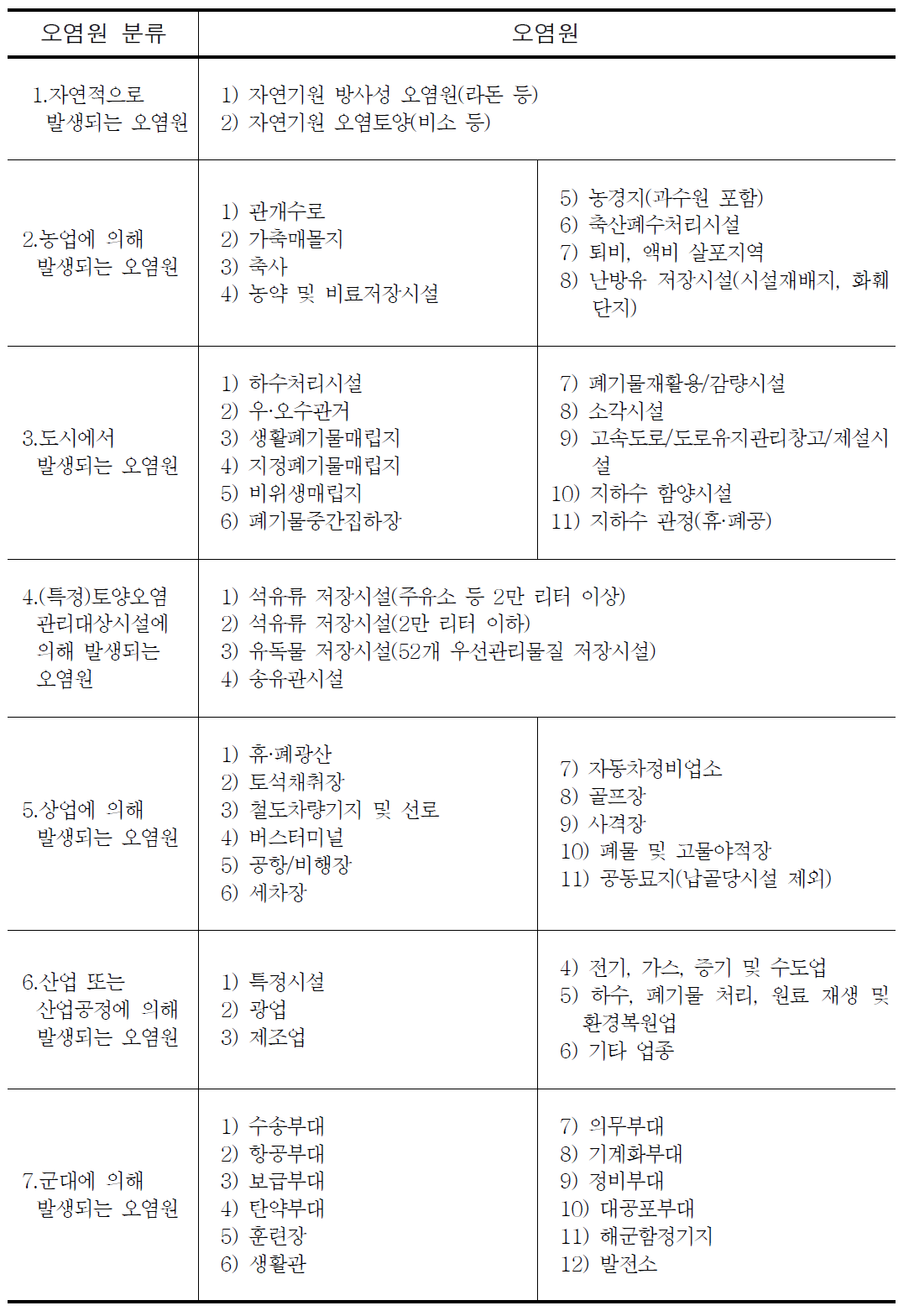 토양 및 지하수 오염원 분류표