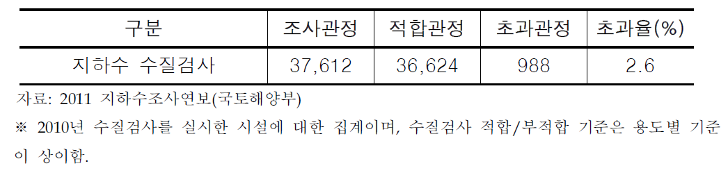 지하수 수질검사 현황(2010)(단위 :건)