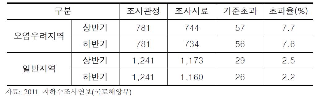 지역지하수수질측정망 운영결과(2010)