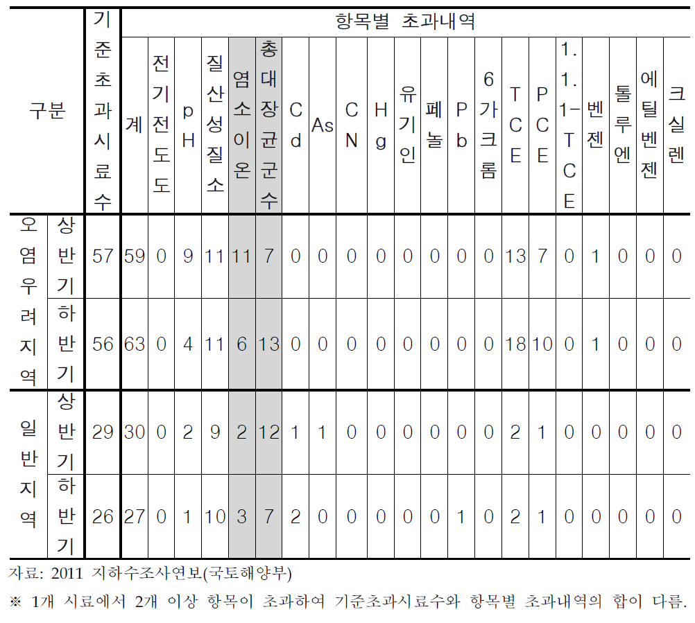 지역지하수측정망의 항목별 초과내역