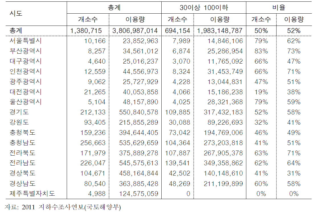 양수능력 30~100m3/일인 지하수 개발·이용시설 이용현황(2010년 말 기준)