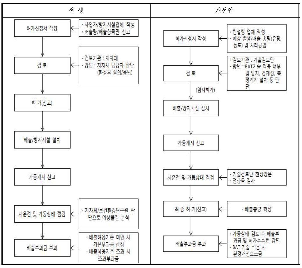 현행 허가절차 및 개선안