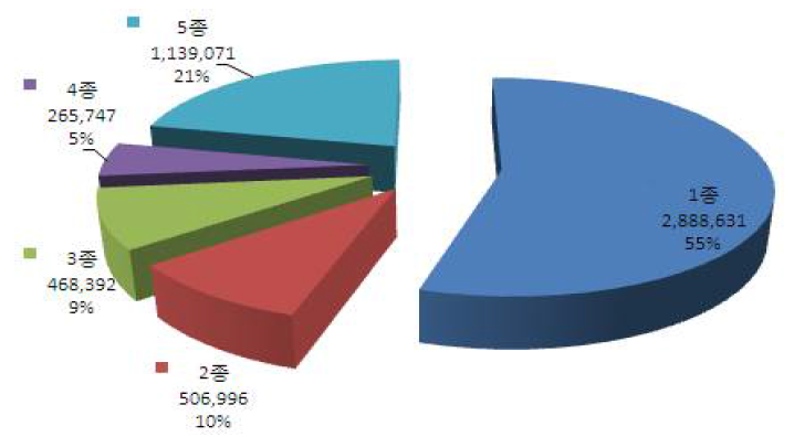 2011년 전체사업장 규모별 폐수발생량