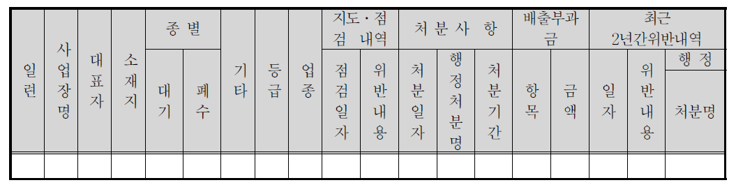 지도점검결과 위반사업장내역(2012,엑셀)