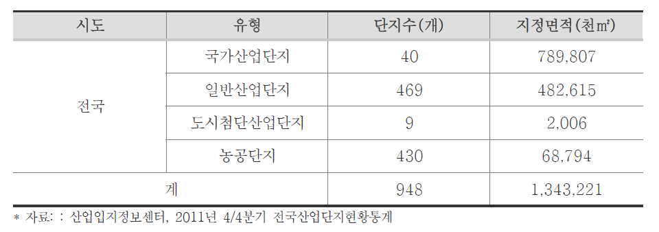 전국 산업단지 현황