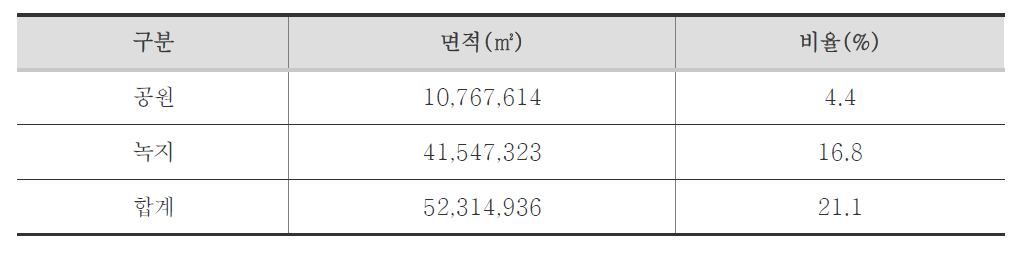 산업단지 내 공원녹지율