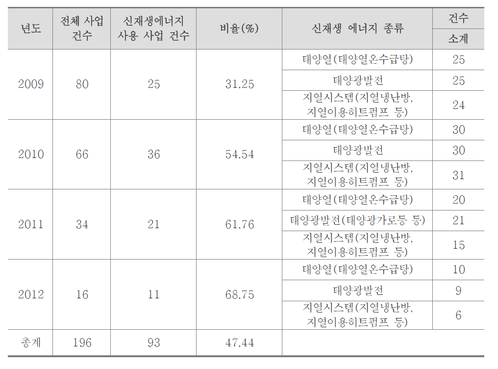 에너지 활용 현황