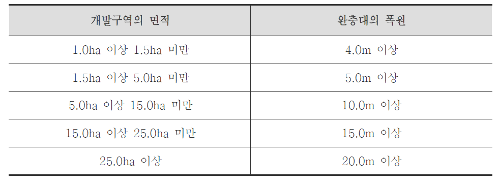 일본의 개발구역 면적별 완충지 폭원