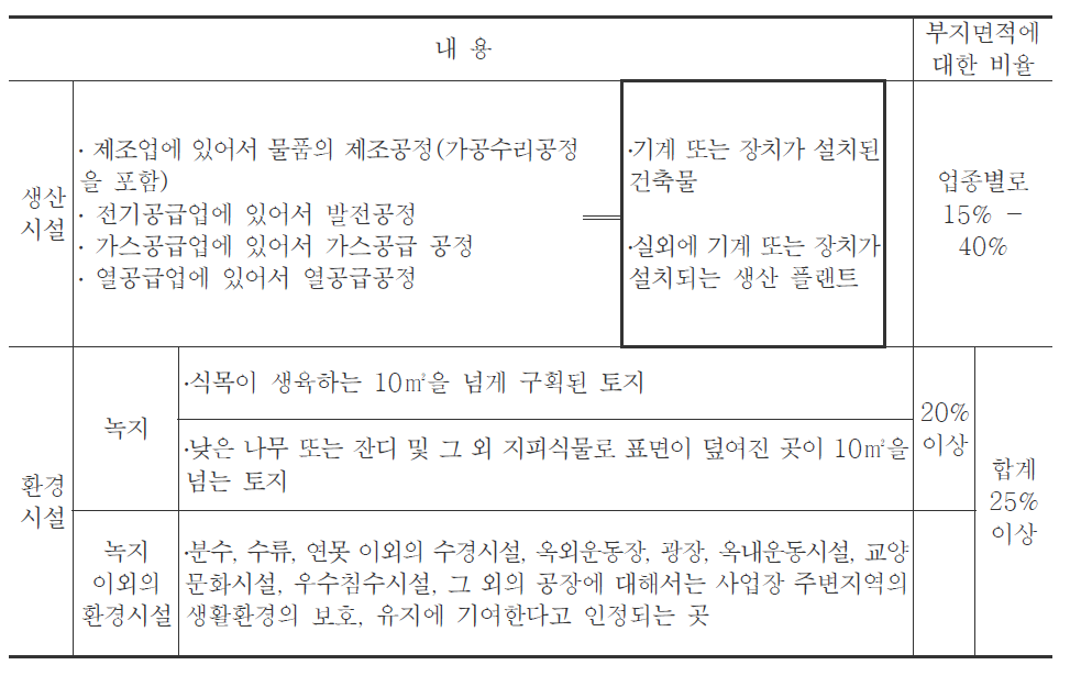 신설공장의 생산시설 및 환경시설의 면적