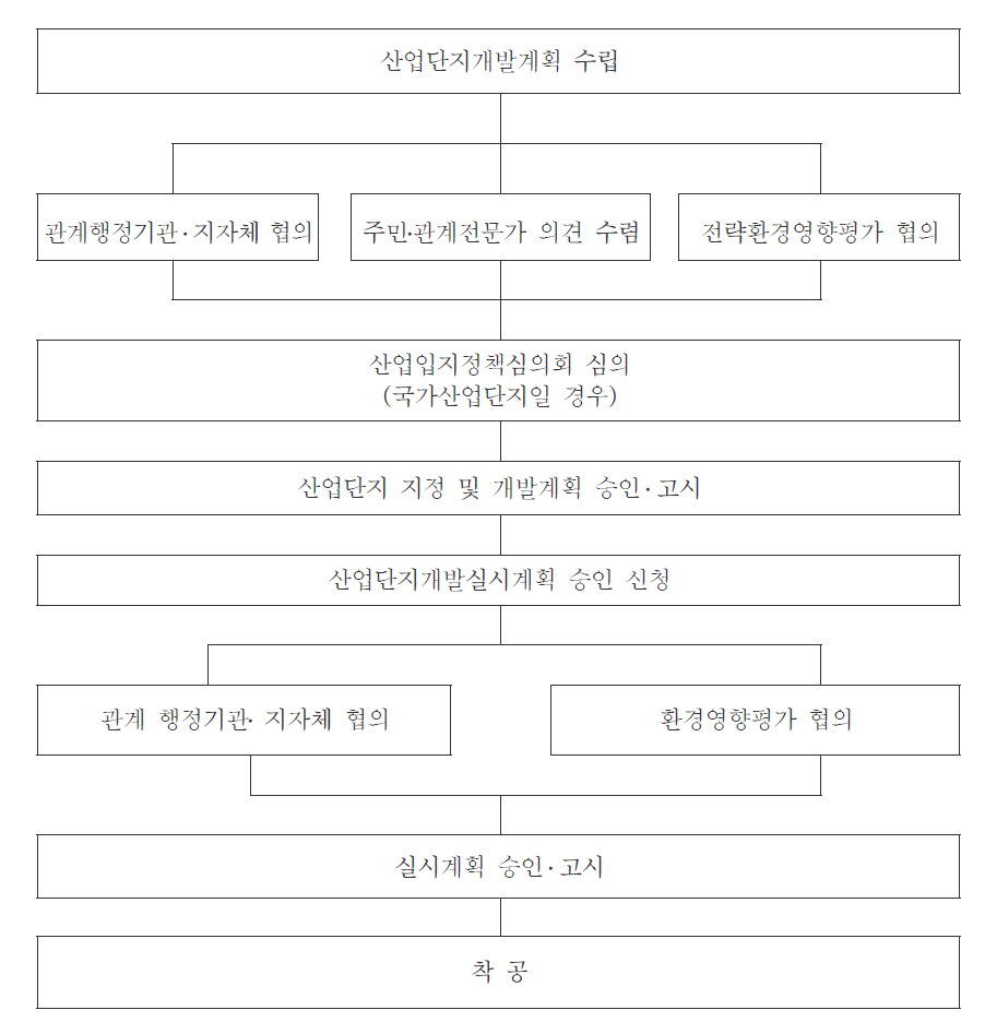 산업단지 조성사업의 환경영향평가 추진 절차