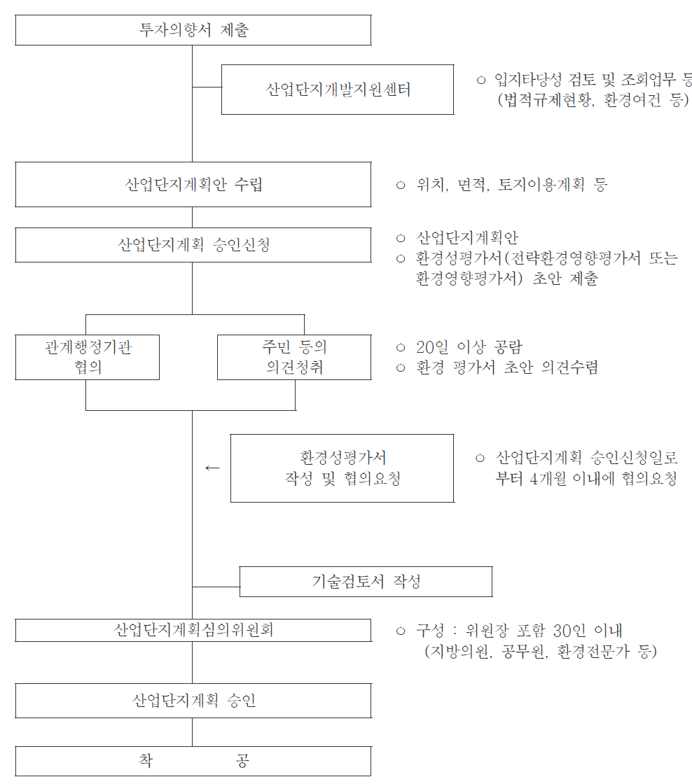 「산업단지 인·허가 절차 간소화 특례법」에 의한 환경영향평가 추진 절차