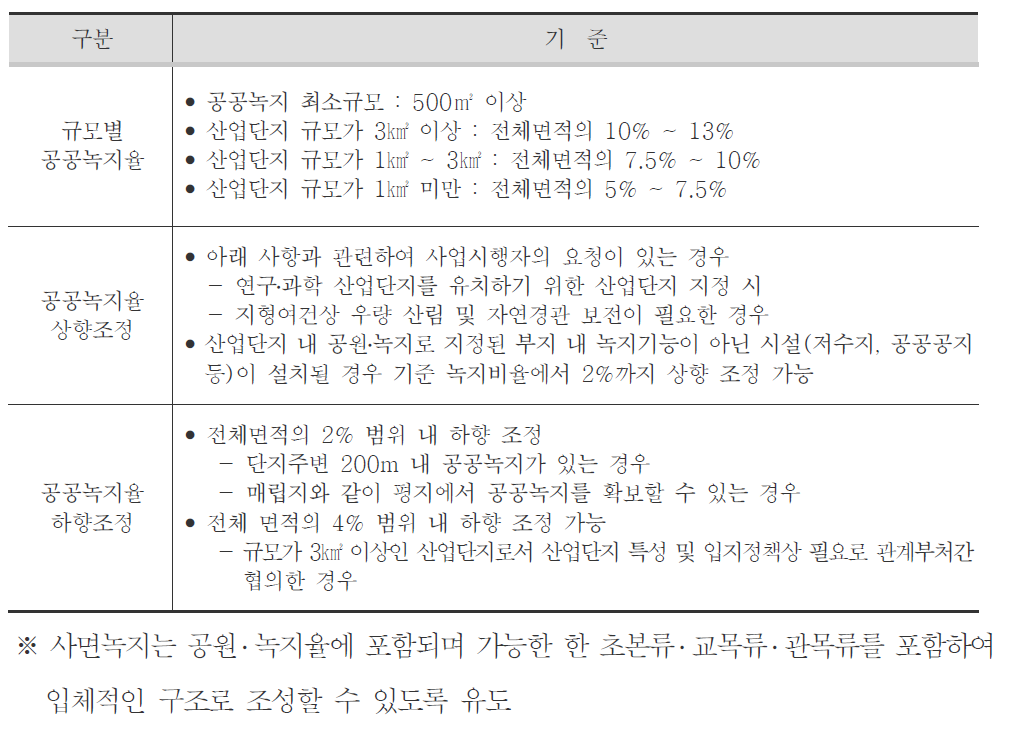 산업단지 규모별 공원․녹지율