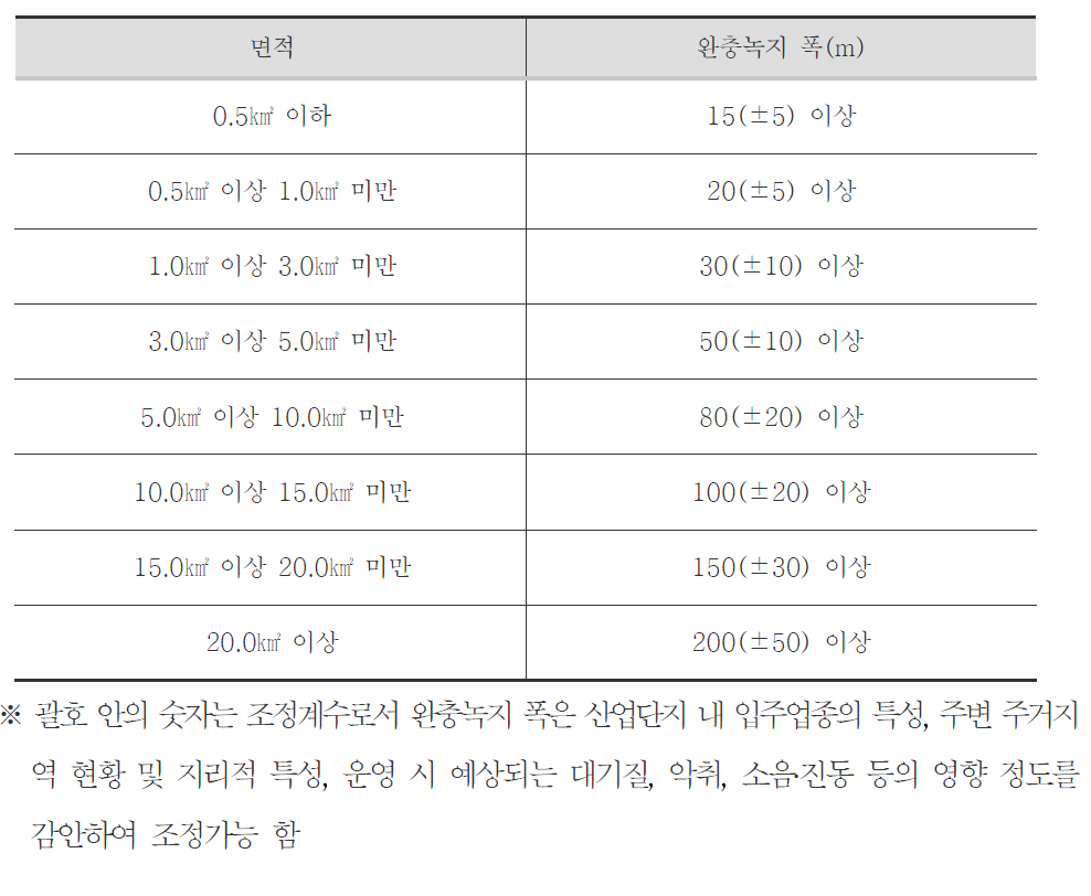 산업단지 면적별 완충녹지의 폭