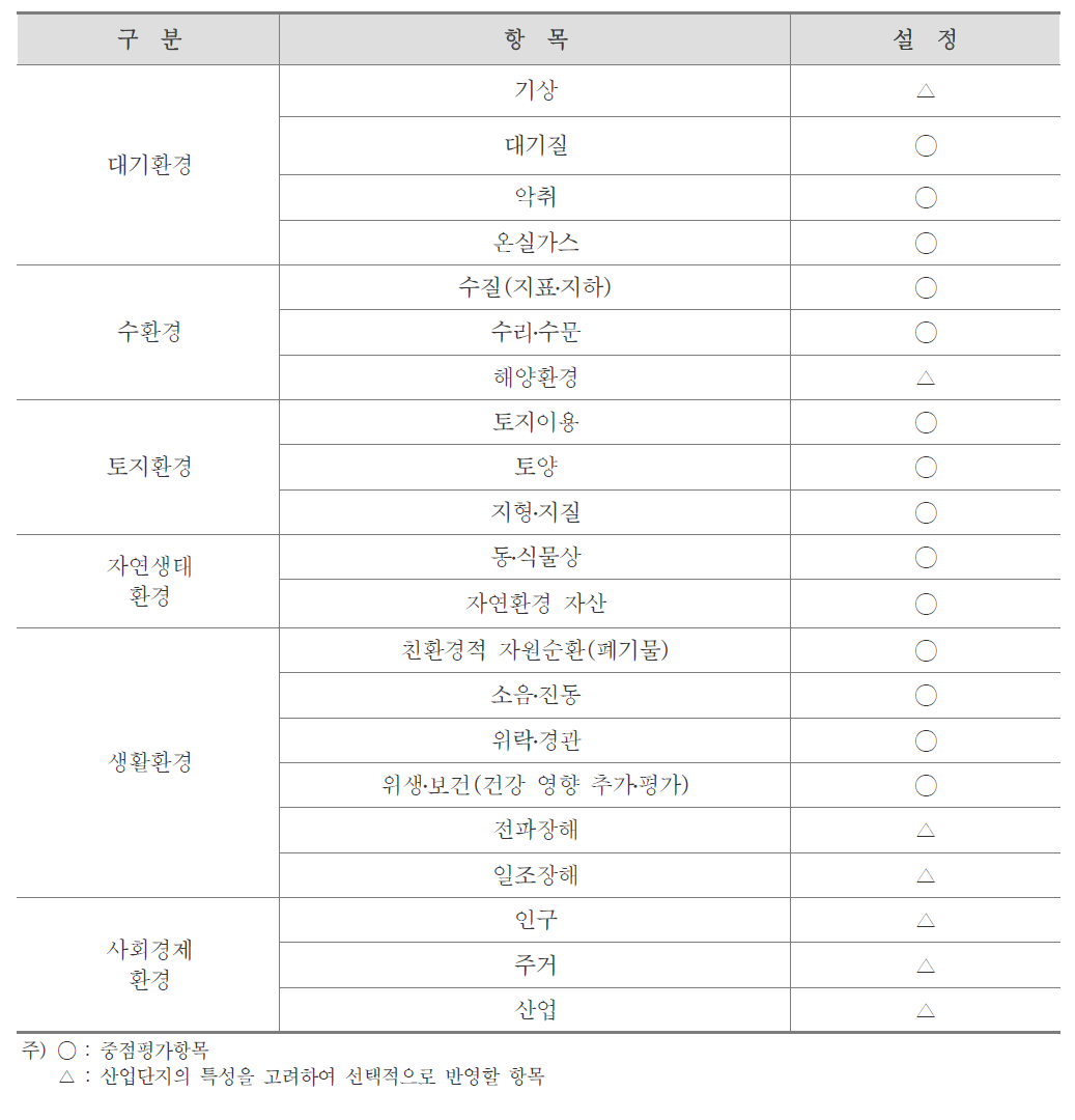 주요 평가항목