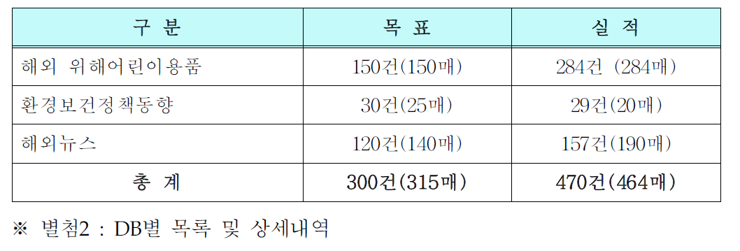 DB별 구축 현황