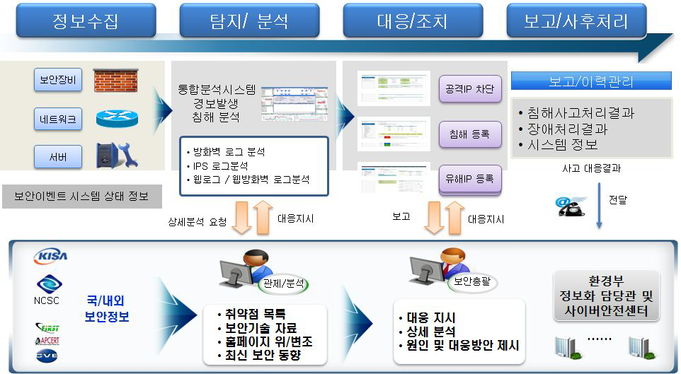 장애 및 사이버테러 대응 절차