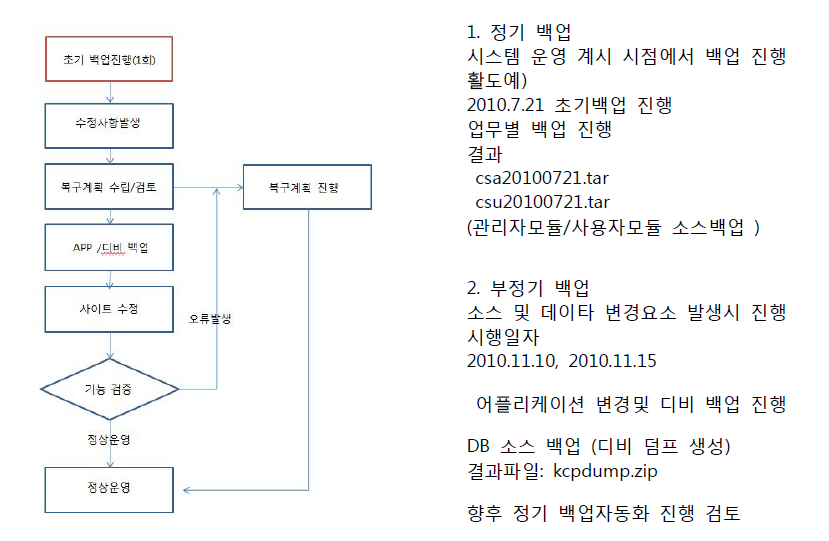 백업 및 복구 절차