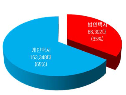 2011년 택시 등록현황