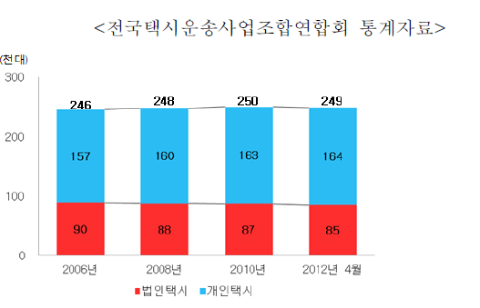 연도별 택시