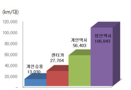 차종별 2009년 평균 주행거리