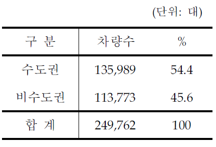 수도권 택시 분포비율