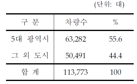 그 외 지역 택시 분포비율