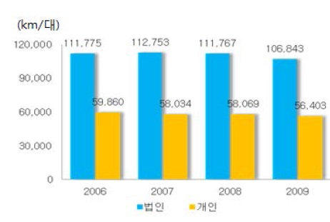 연도별 택시 주행거리