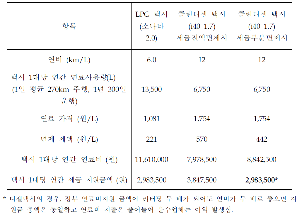 경유택시 도입을 위한 경유택시 면세 적용시 기대효과