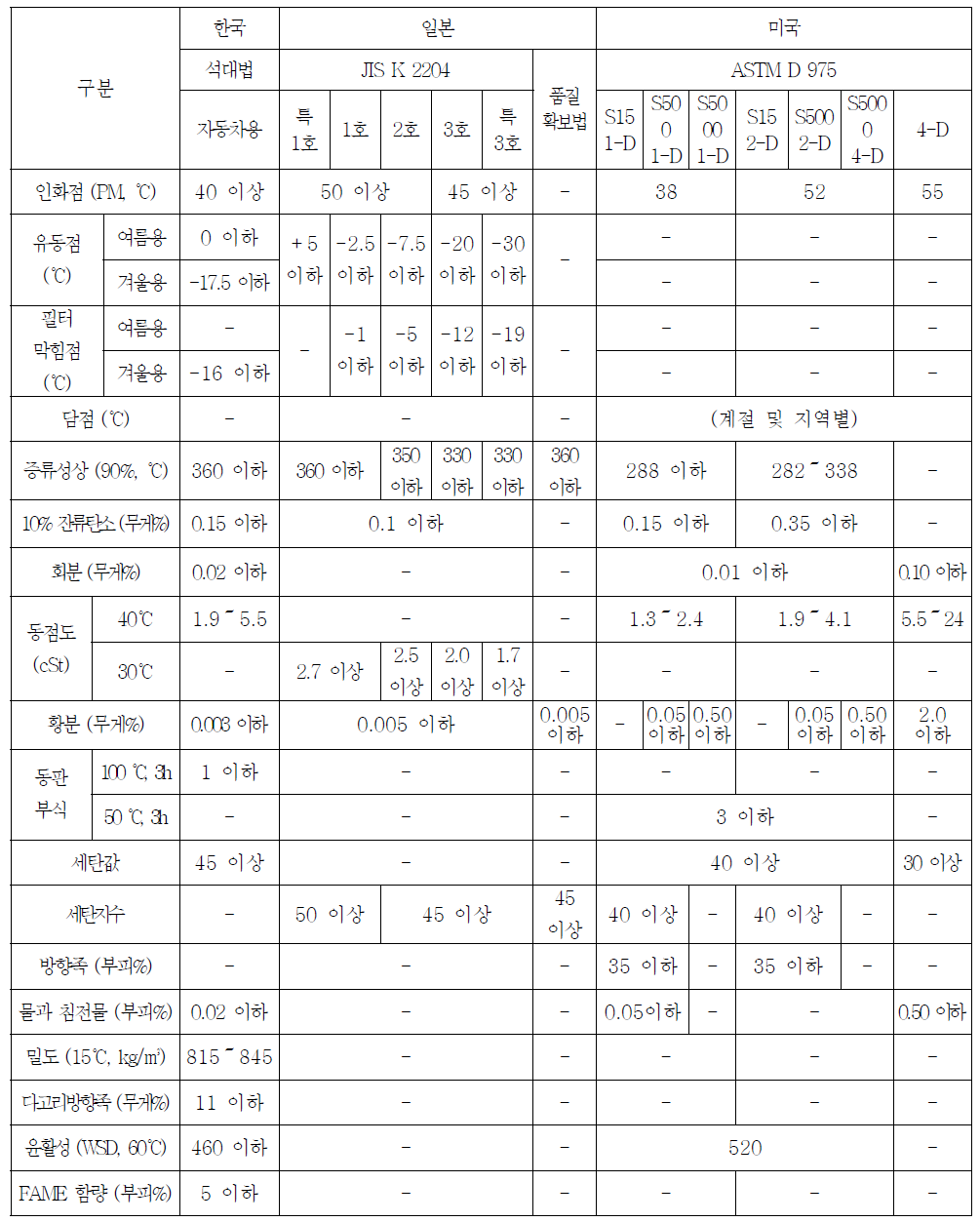 주요 국가별 경유 품질기준