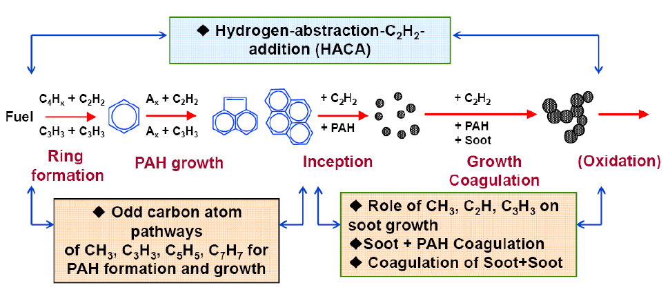 연소과정에서 검댕이(Soot) 생성과정