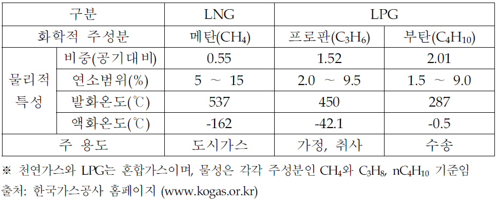 LNG와 LPG 비교