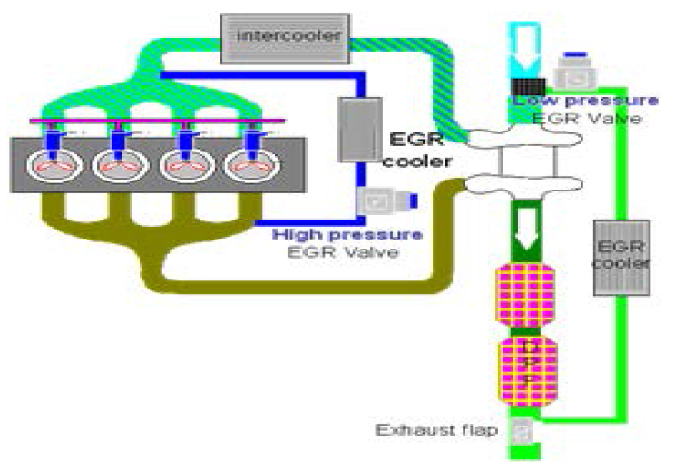 저압 및 고압 EGR 시스템 구성도