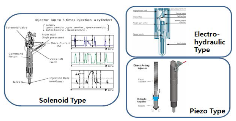 연료분사장치의 종류