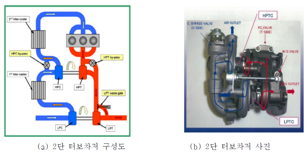 2단 터보차저 시스템