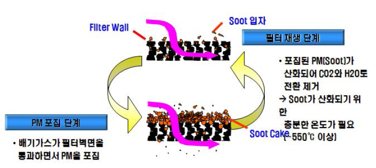 DPF의 포집 및 재생원리