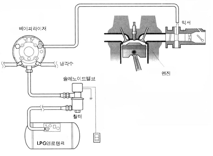 전자제어 믹서방식의 구조