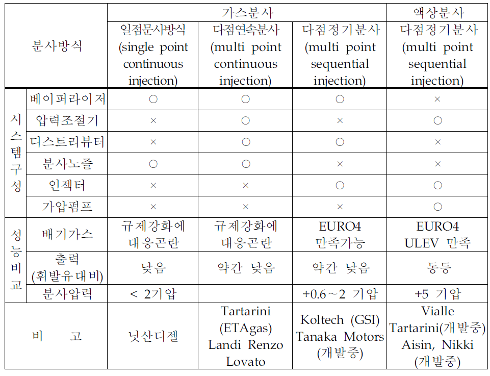 LPG 기체 및 액체분사 방식간의 특성 비교